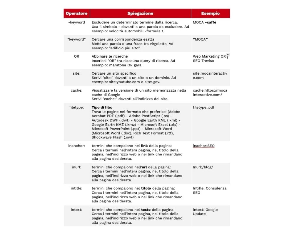 Elenco operatori di ricerca Google
